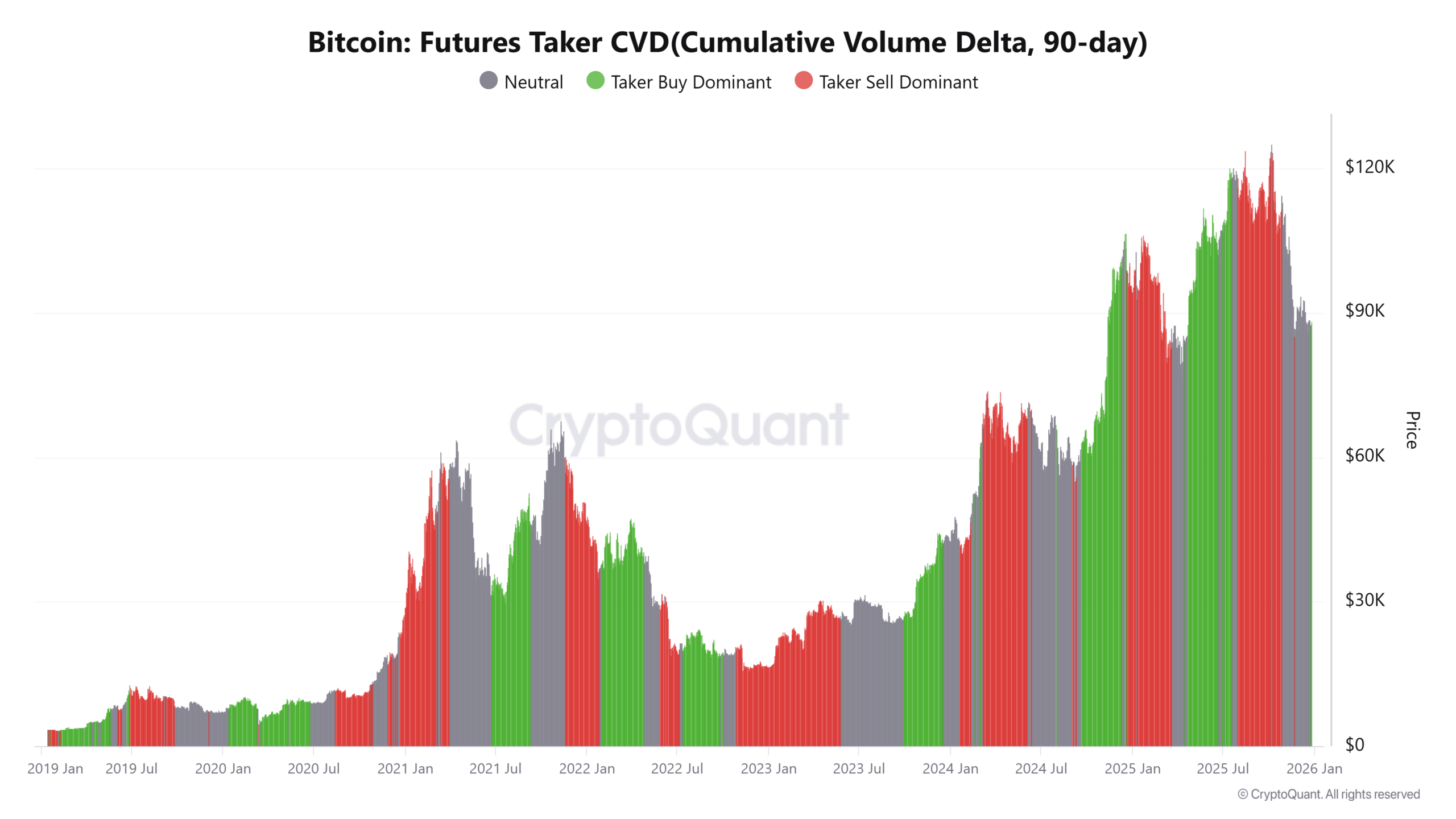 ビットコイン急騰、9万ドルに迫る──5カ月ぶり強気シグナル点灯も下値警戒続く