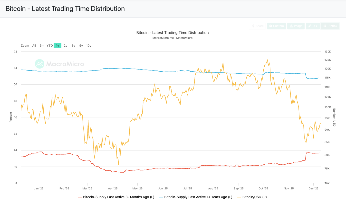 保有期間分布（Trading Time Distribution）
