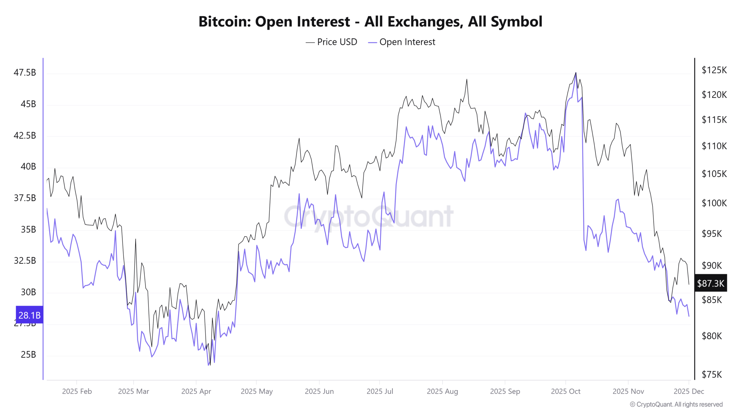 ビットコインの未決済建玉（Open Interest）の推移を示すチャート。2025年2月から12月にかけて、建玉がピーク時の475億ドルから281億ドルへ減少し、4月以来の最低水準となったことを示している。
