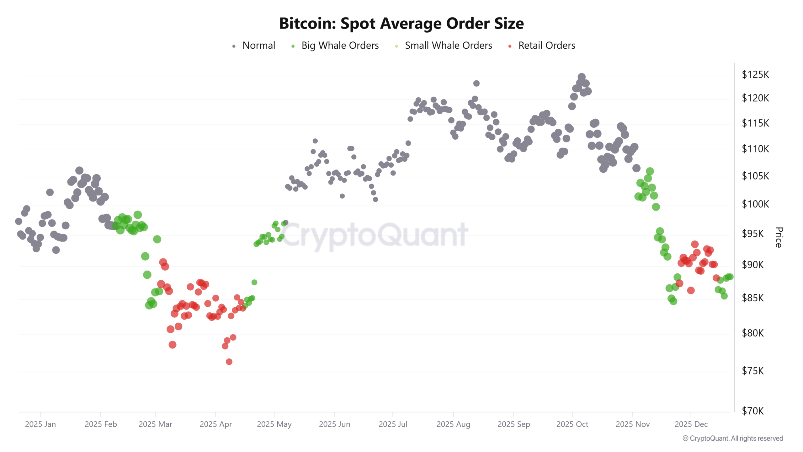 ビットコイン底打ちの兆候、クジラ現物買い加速──売り圧力もピーク示唆