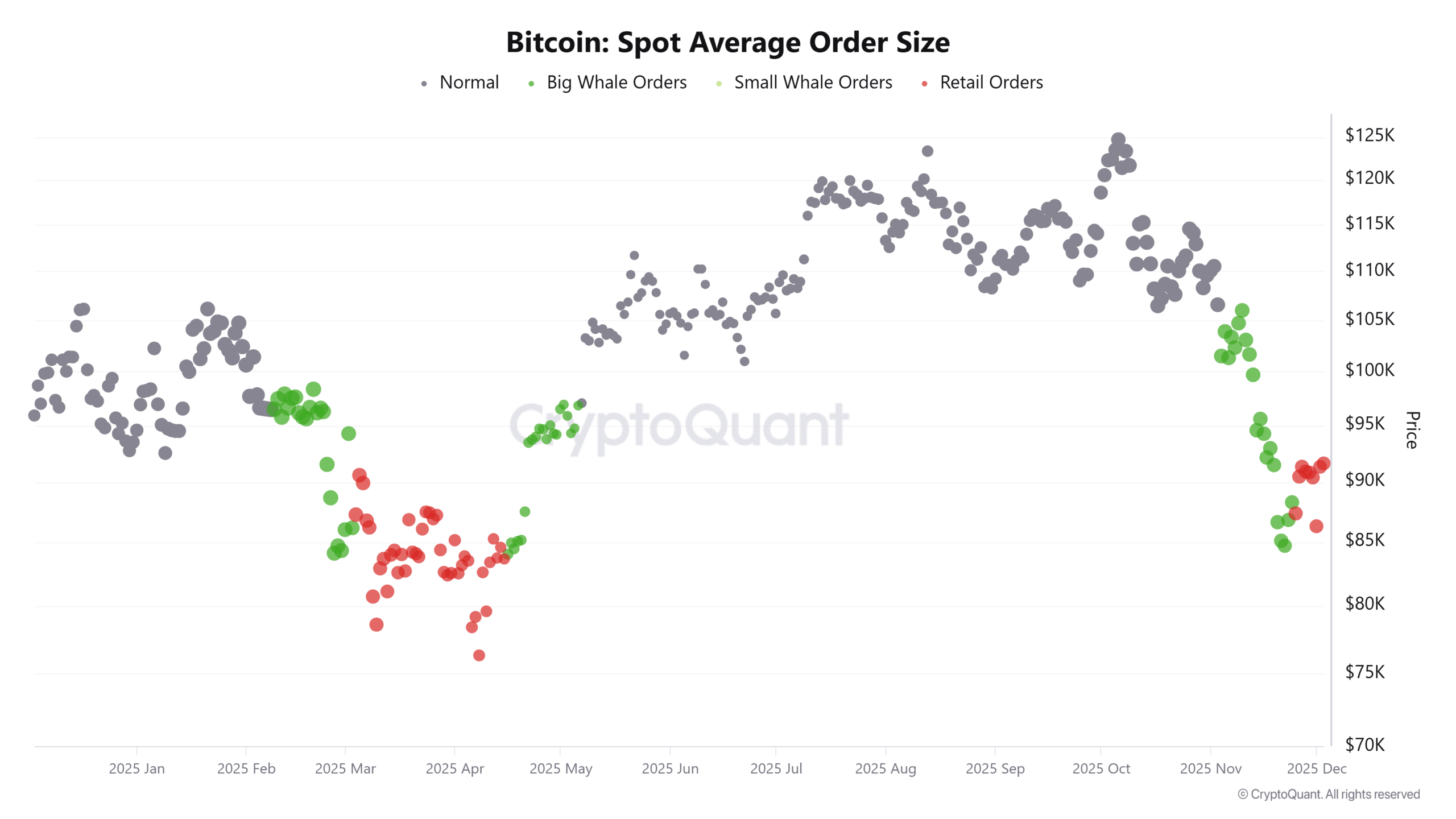 スポット平均注文サイズ
クジラから個人投資家へ主軸がシフト
