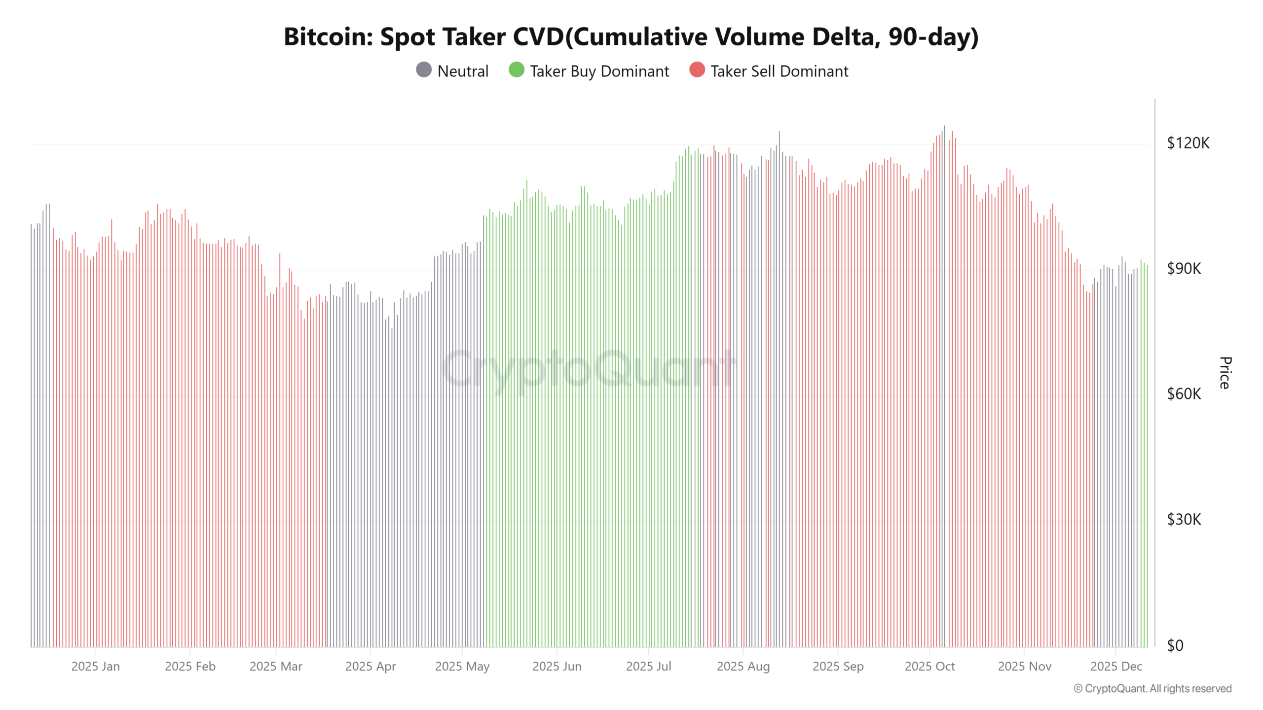 ビットコイン買い圧力5カ月ぶり復活──長期勢が異例の蓄積も、数週間で急変動か