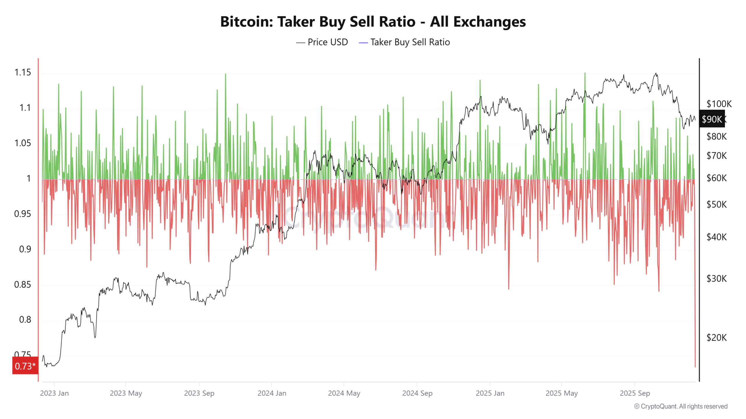 ビットコインのTaker Buy Sell Ratioチャート。2023年1月から2025年末までのデータで、現在は0.73と売り優勢を示している。
