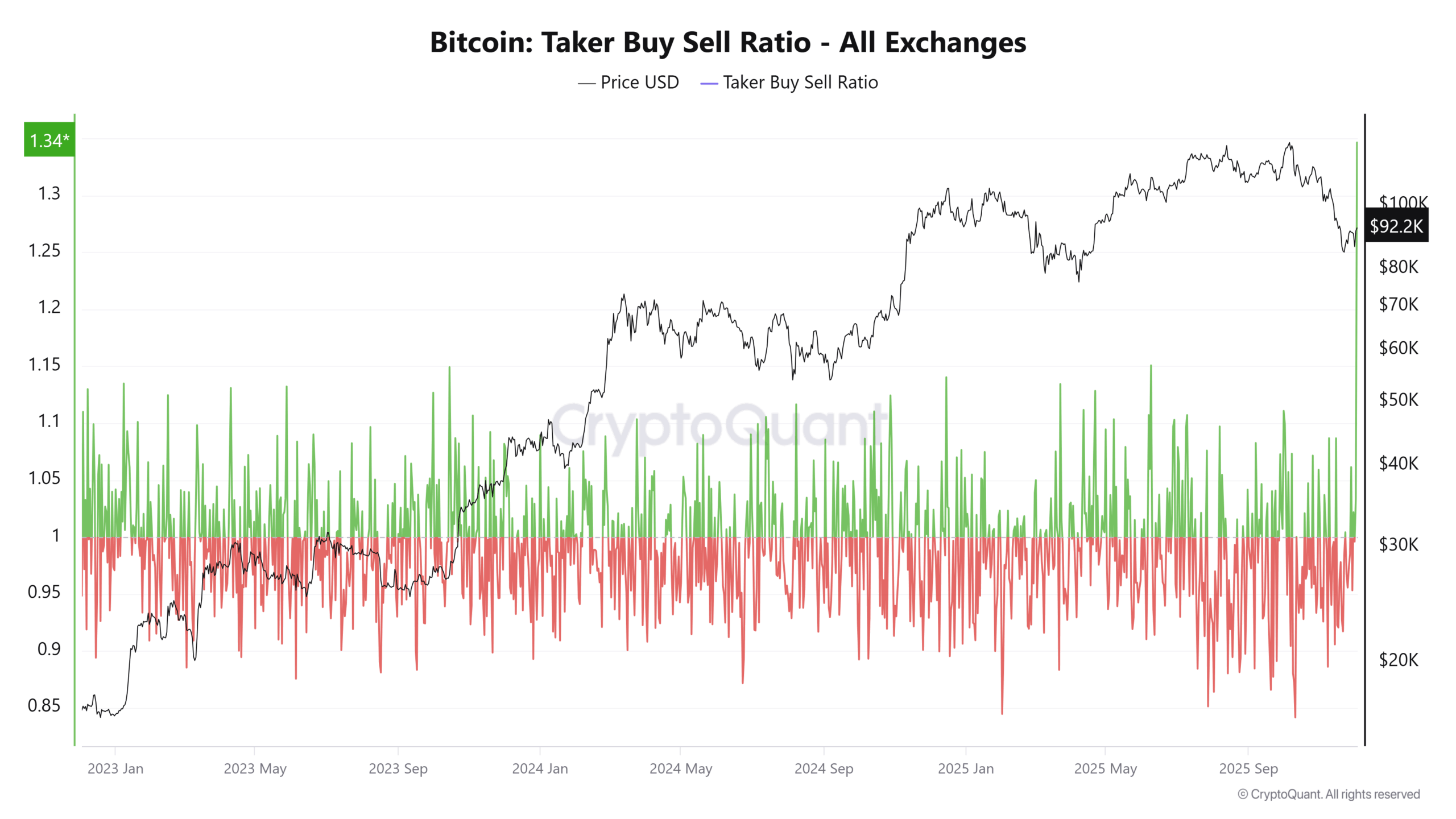 ビットコインのテイカー売買比率チャート。2025年12月3日に1.34を記録し、2019年以来の最高水準。緑色が買い優勢、赤色が売り優勢を示す。