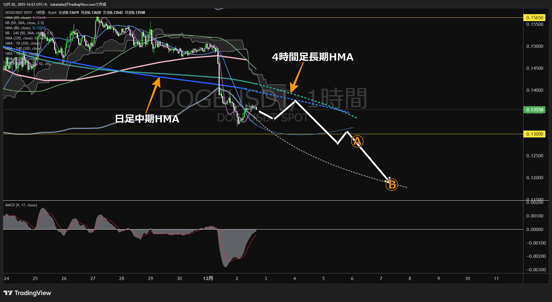 ドージコイン（DOGE）-1時間足チャート分析-2025年12月2日