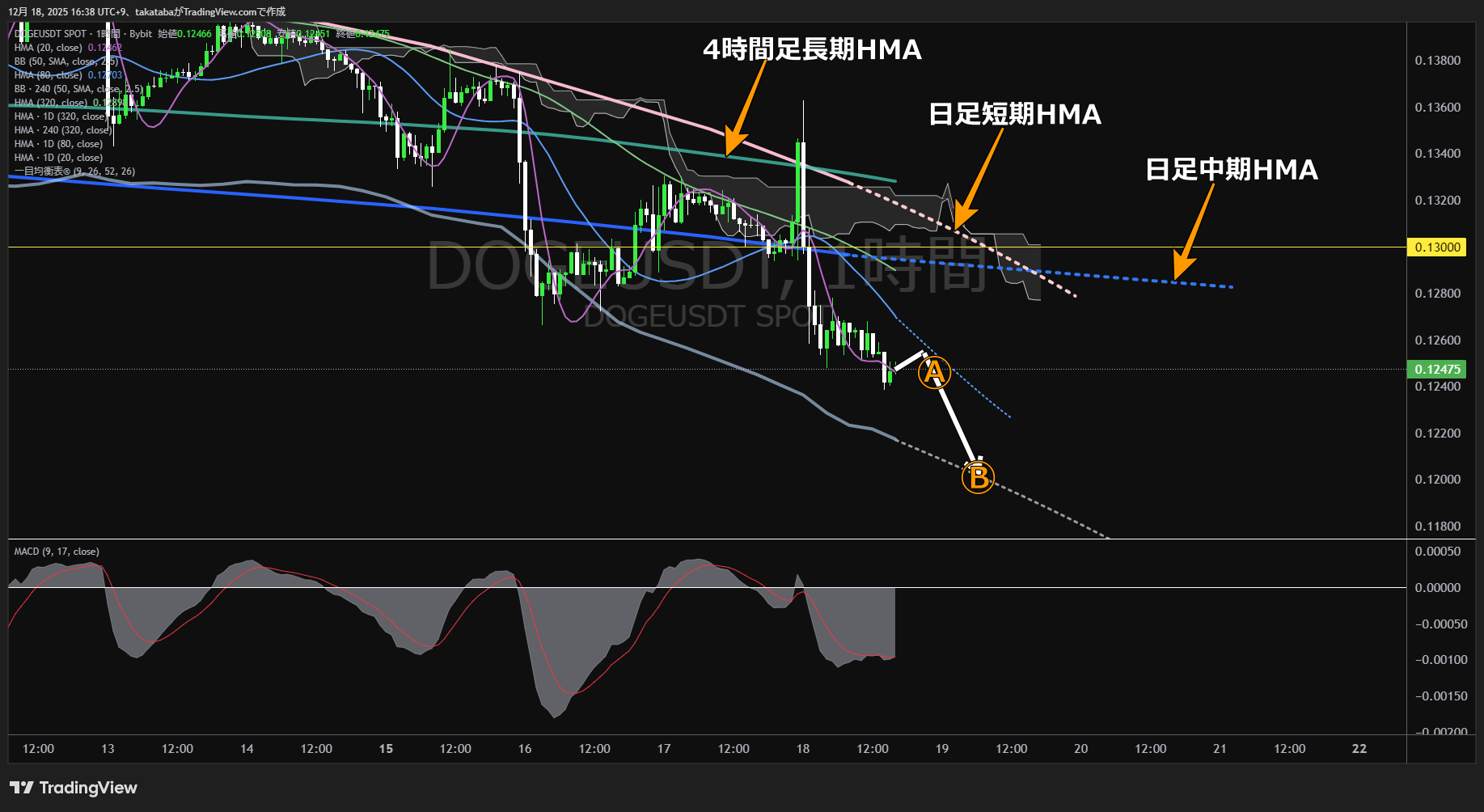 ドージコイン(DOGE)-1時間足チャート分析-2025年12月18日