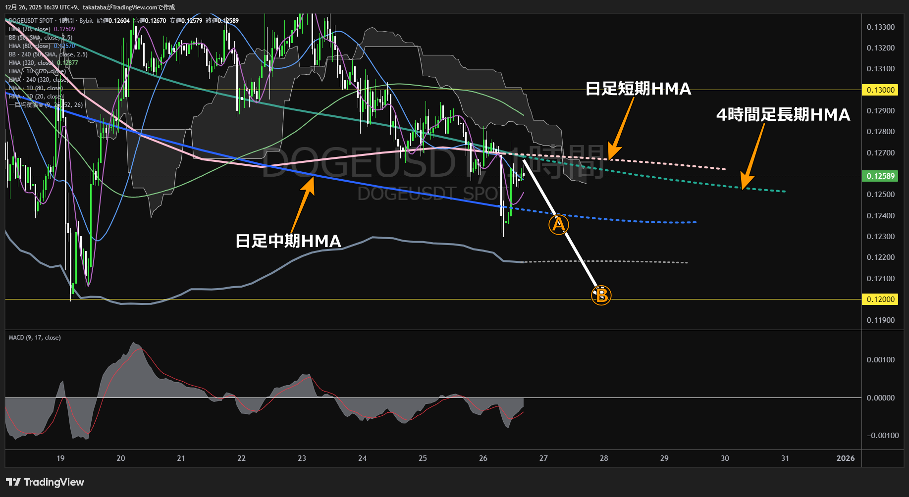 ドージコイン(DOGE)-1時間足チャート分析-2025年12月26日