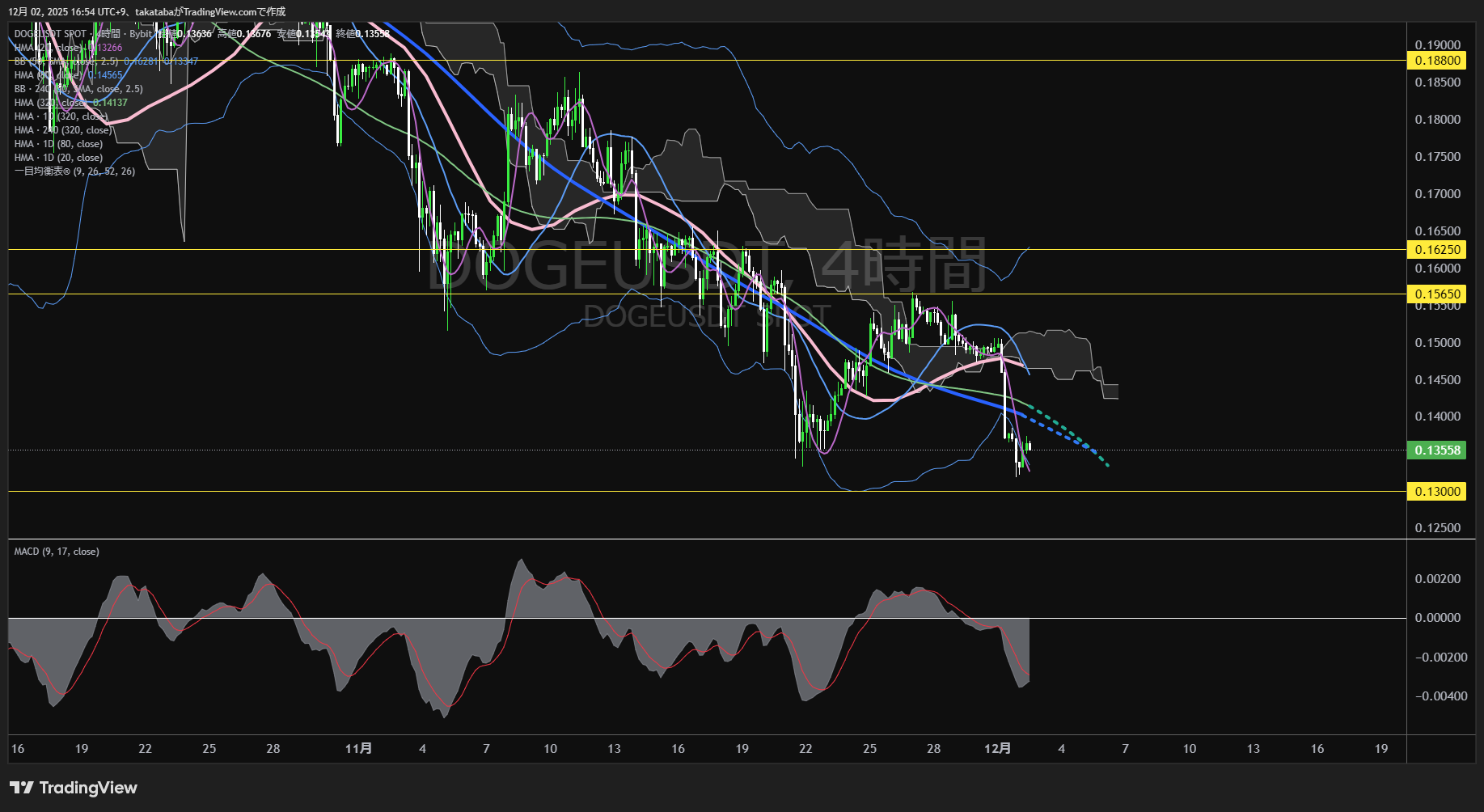 ドージコイン（DOGE）-4時間足チャート分析-2025年12月2日