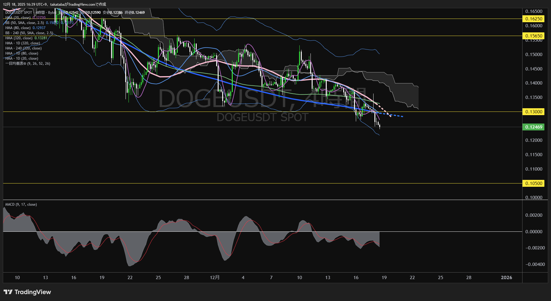 ドージコイン(DOGE)-4時間足チャート分析-2025年12月18日