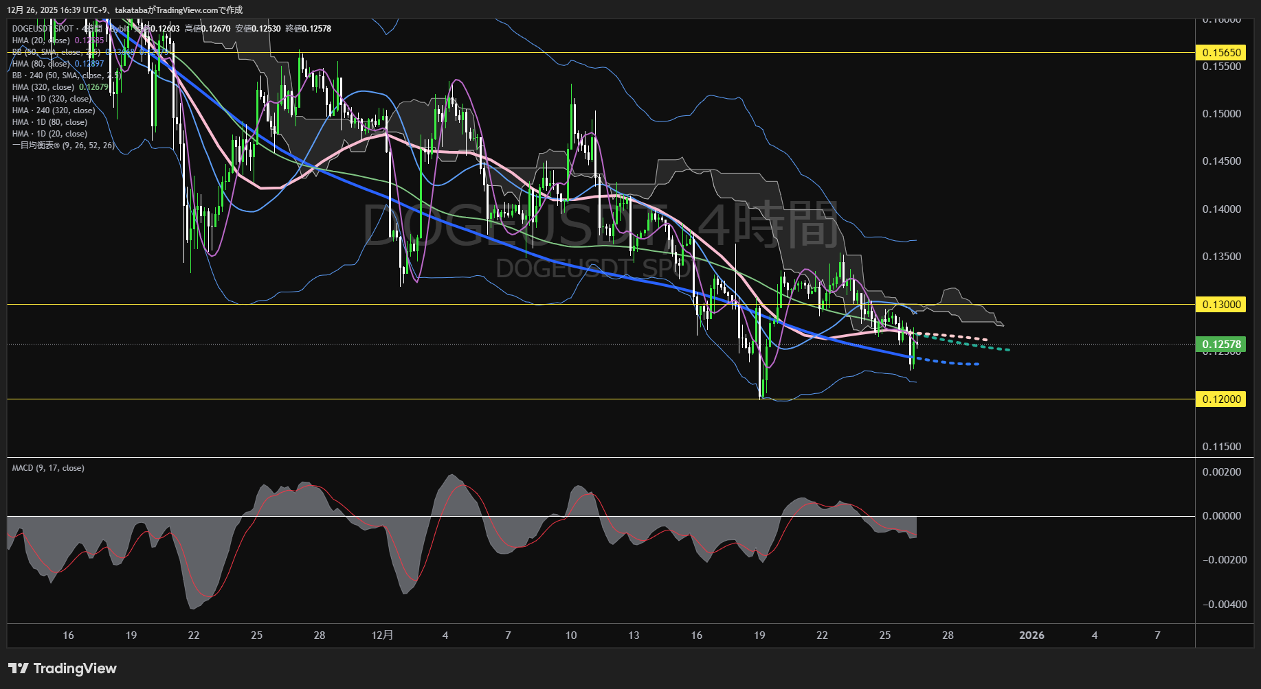 ドージコイン(DOGE)-4時間足チャート分析-2025年12月26日