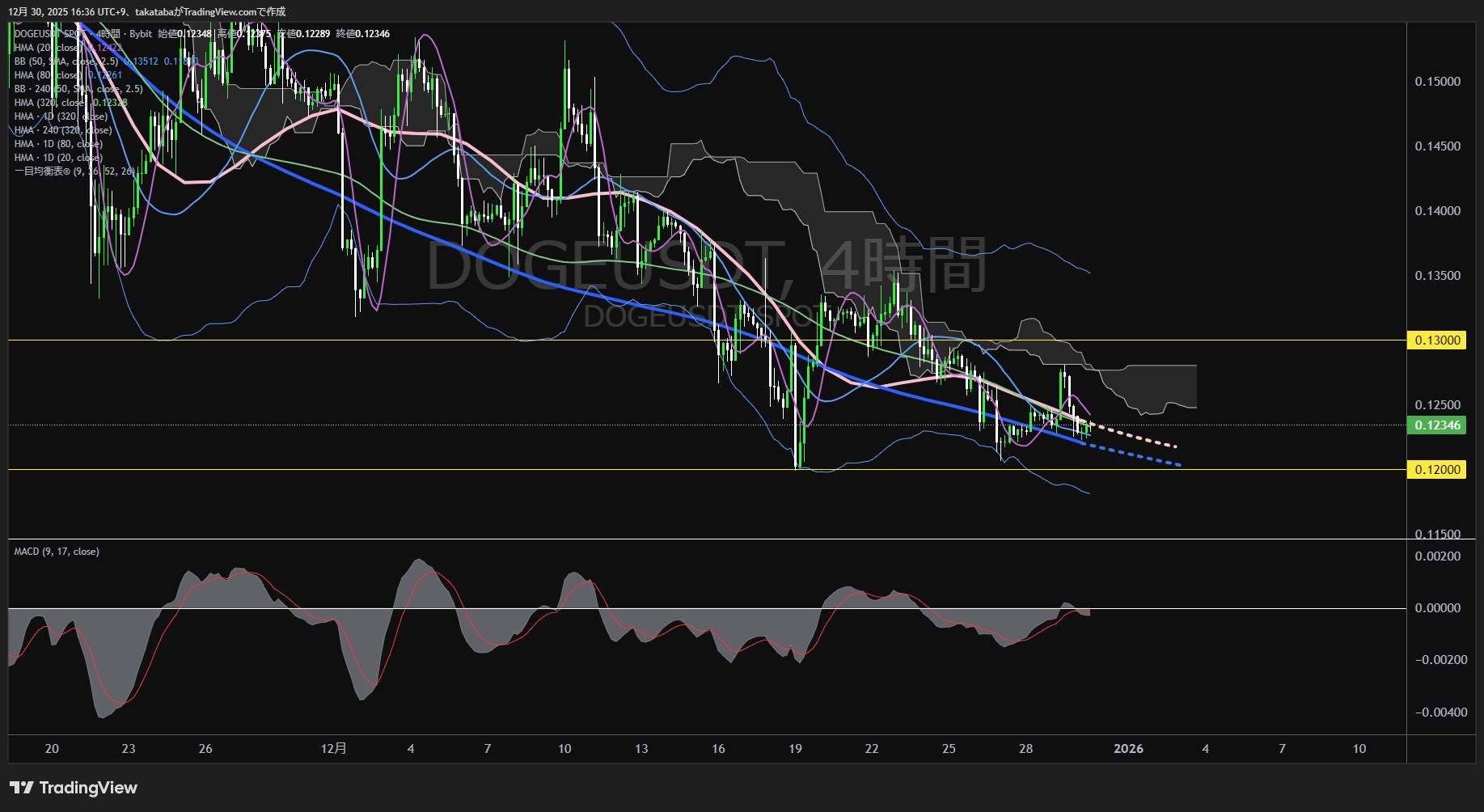ドージコイン（DOGE）-4時間足チャート分析-2025年12月30日