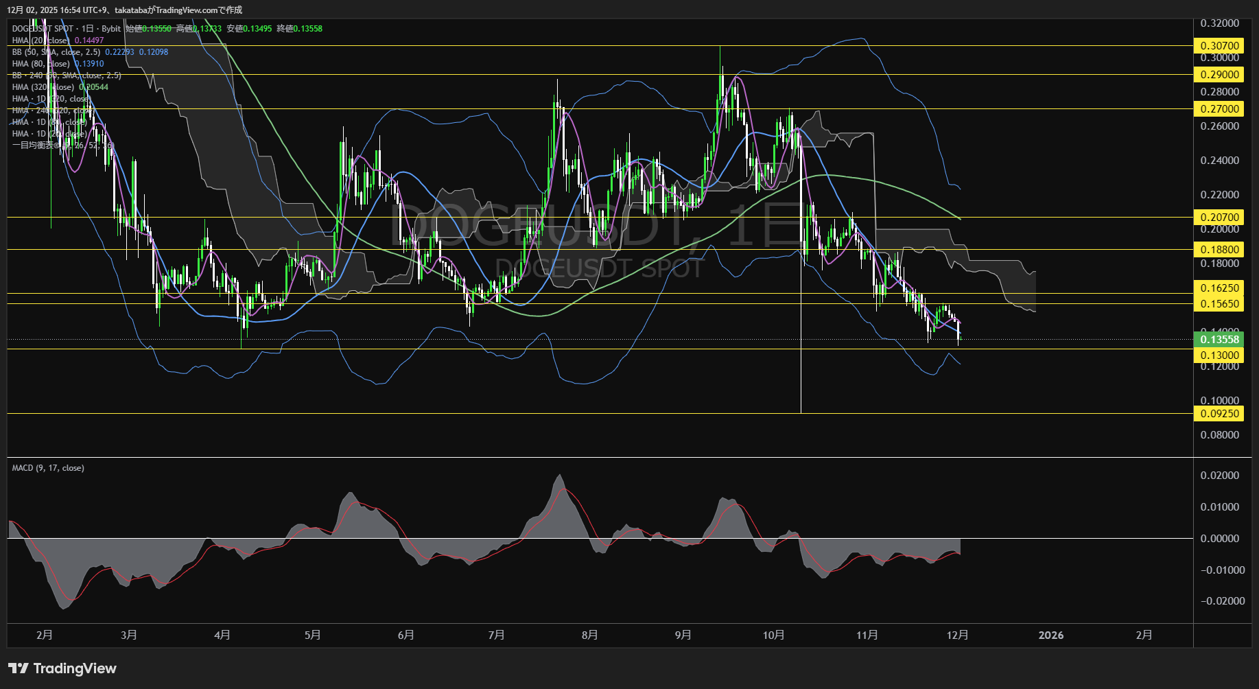 ドージコイン（DOGE）-日足チャート分析-2025年12月2日