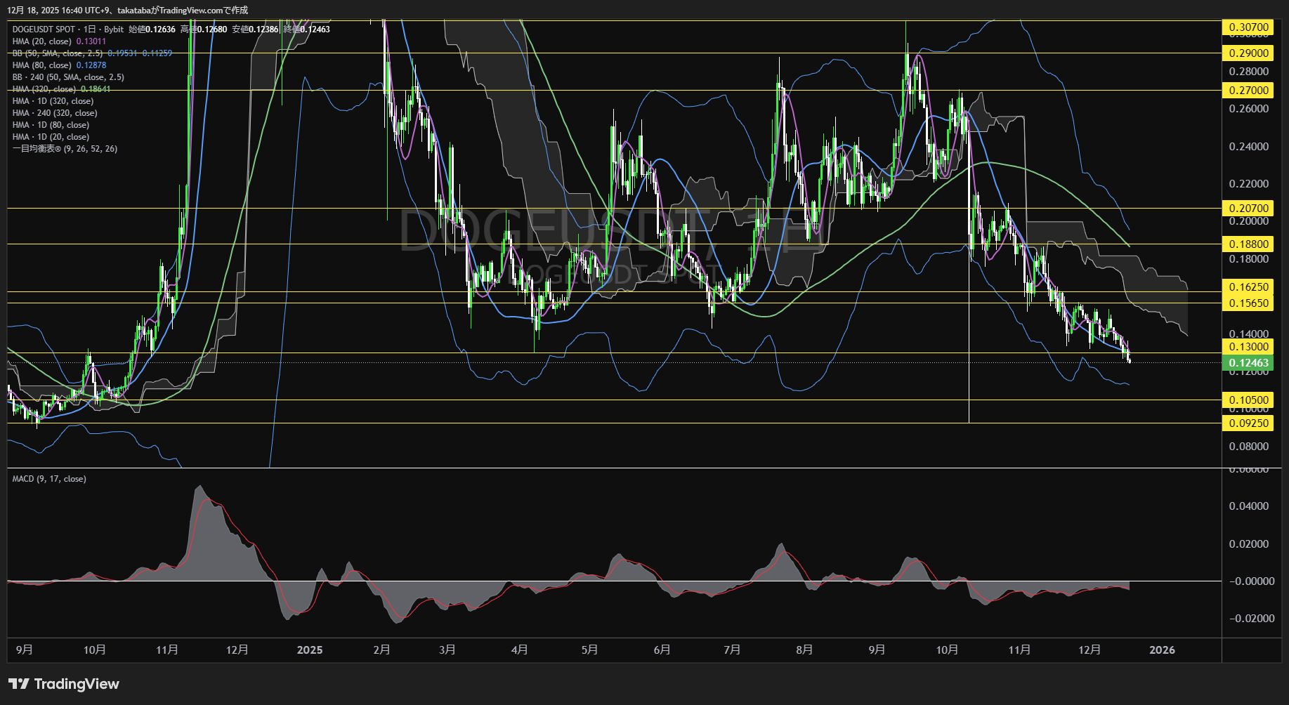 ドージコイン(DOGE)-日足チャート分析-2025年12月18日