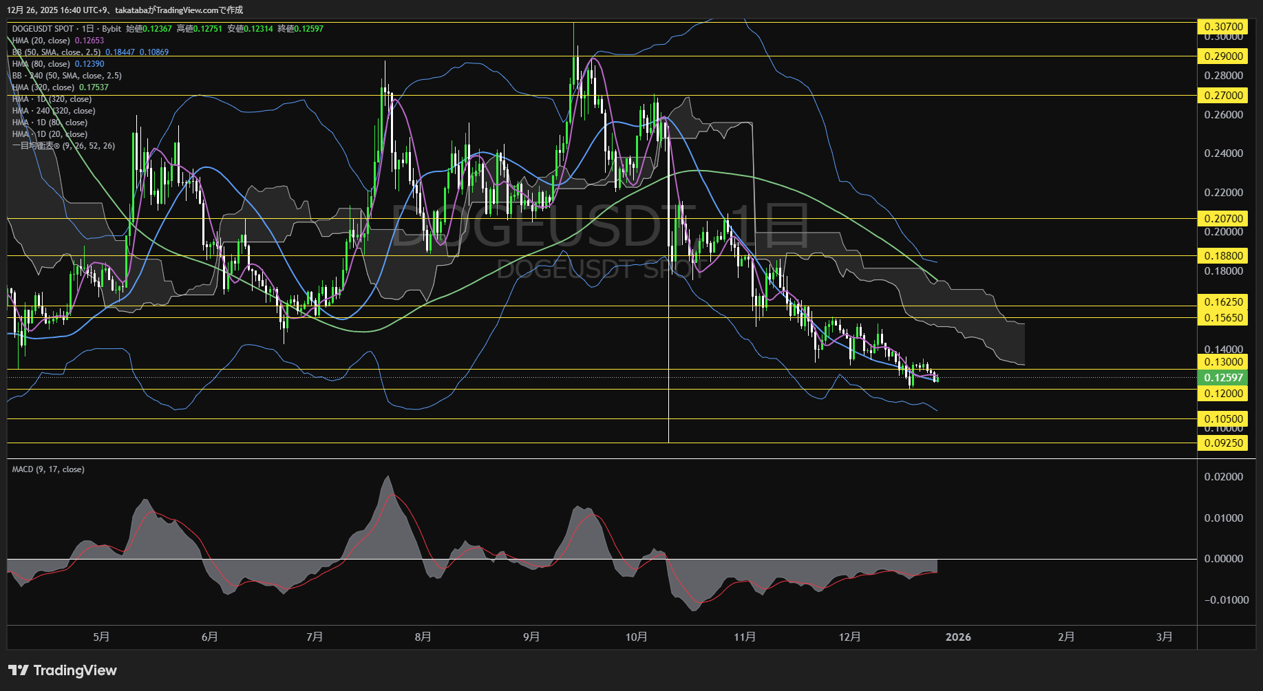 ドージコイン(DOGE)-日足チャート分析-2025年12月26日