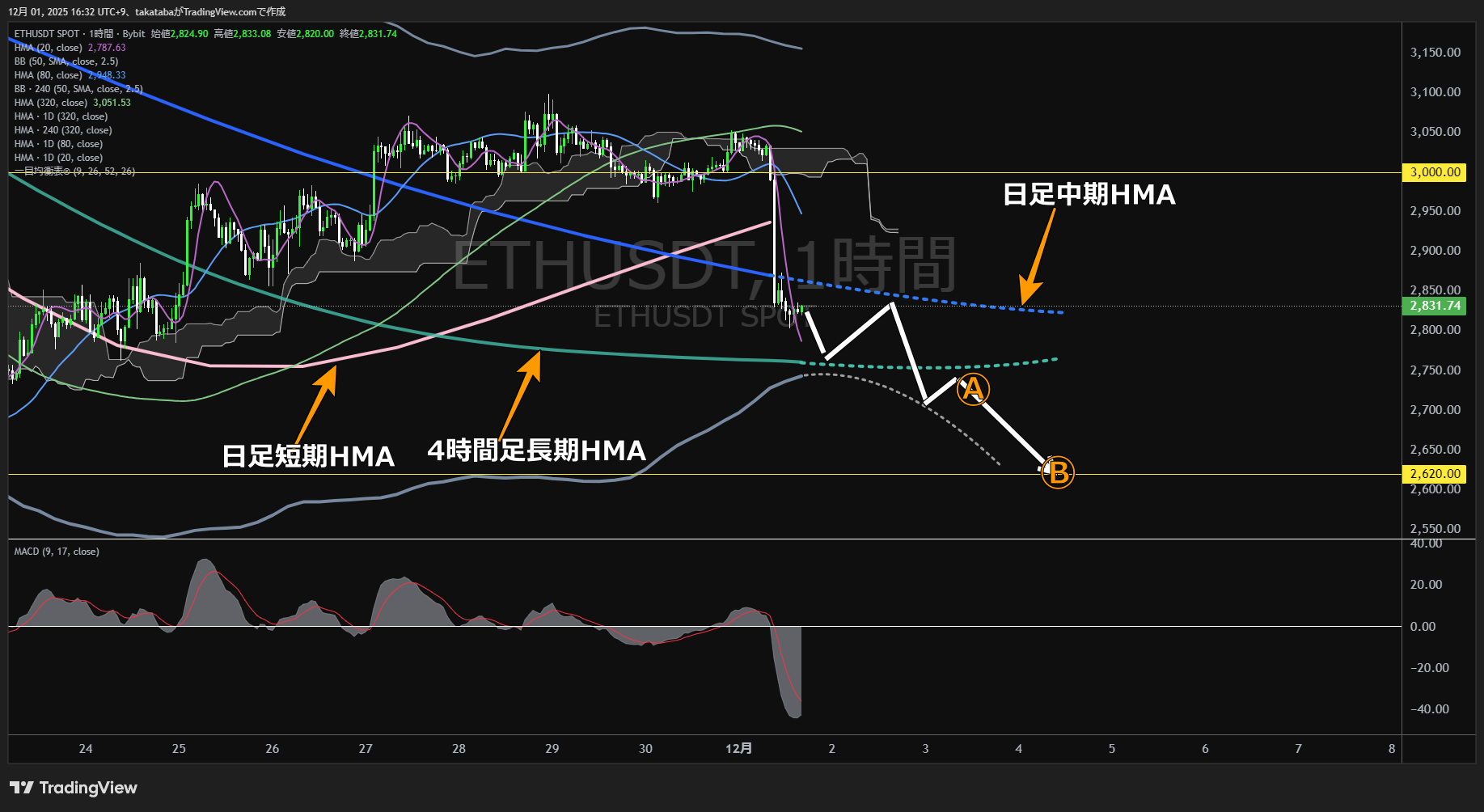 イーサリアム（ETH）-1時間足チャート分析-2025年12月1日