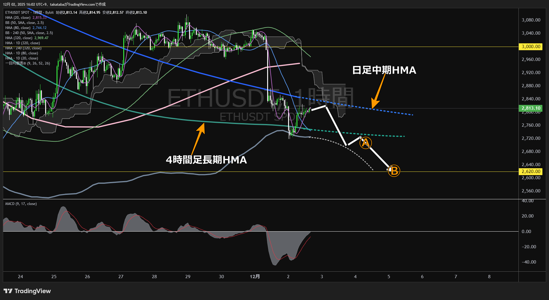 イーサリアム（ETH）-1時間足チャート分析-2025年12月2日