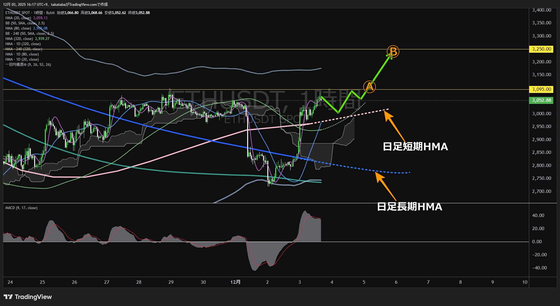 イーサリアム（ETH）-1時間足チャート分析-2025年12月3日