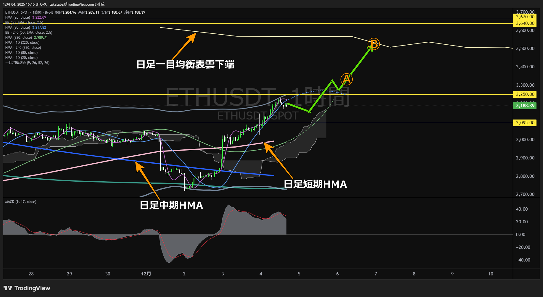 イーサリアム(ETH)-1時間足チャート分析-2025年12月4日