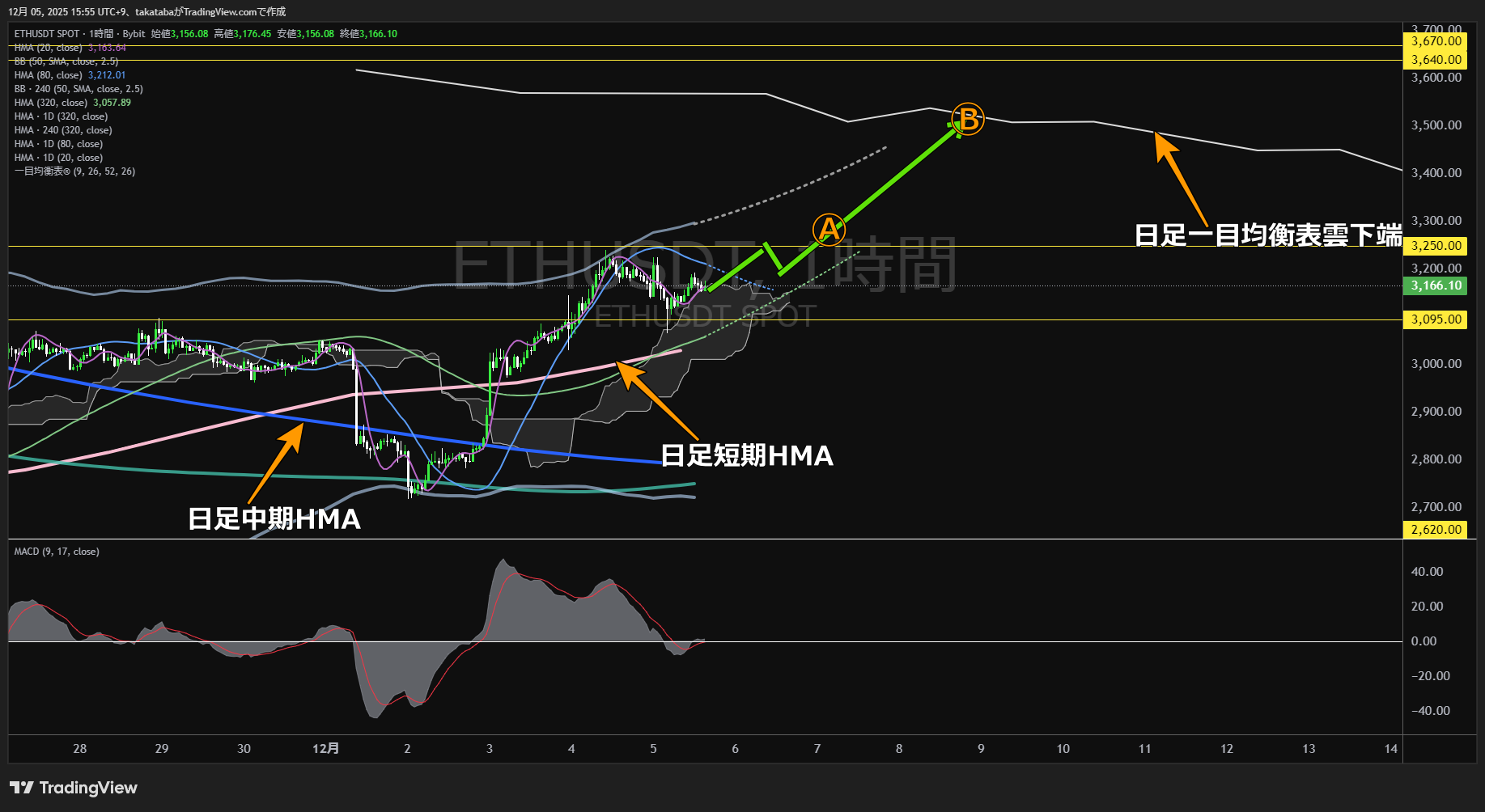 イーサリアム（ETH）-1時間足チャート分析-2025年12月5日