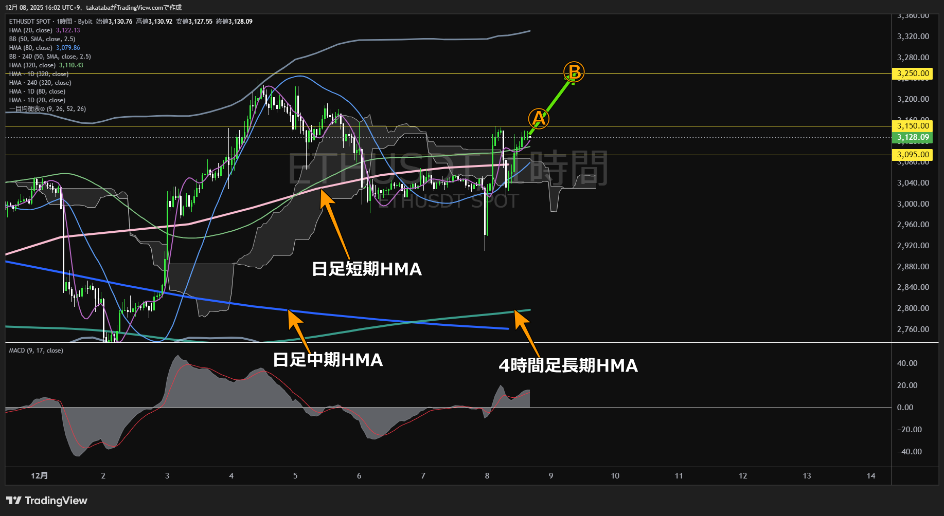 イーサリアム（ETH）-1時間足チャート分析-2025年12月8日
