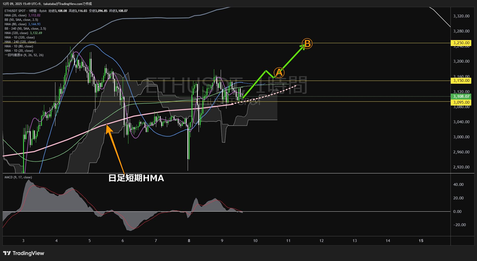 イーサリアム(ETH)-1時間足チャート分析-2025年12月9日