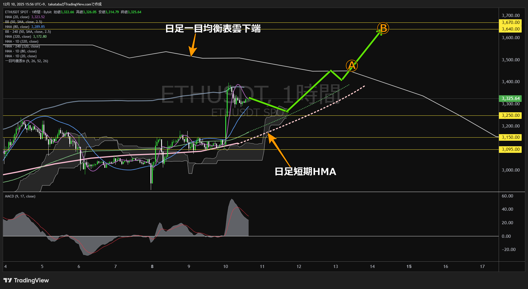 イーサリアム(ETH)-1時間足チャート分析-2025年12月10日