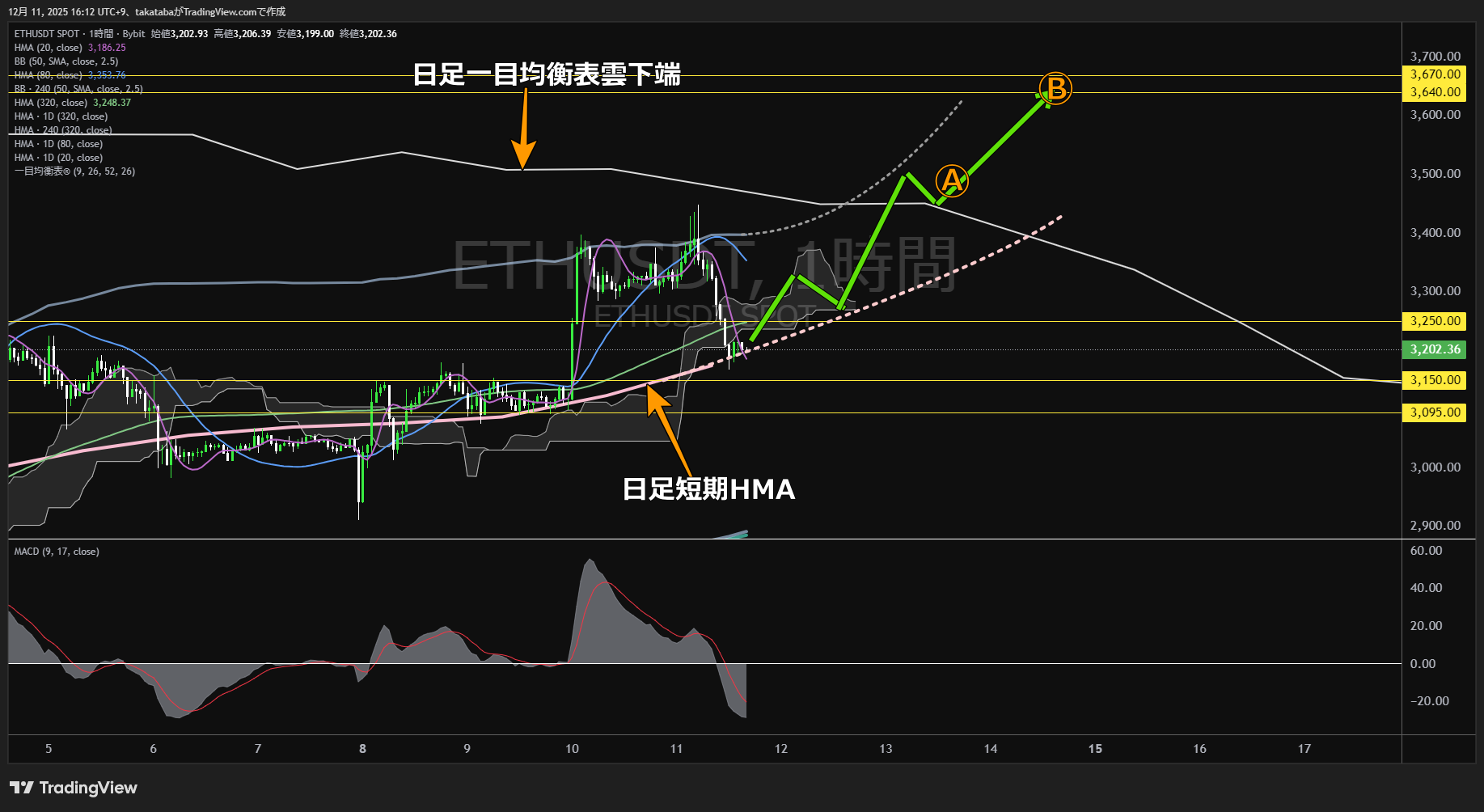 イーサリアム(ETH)-1時間足チャート分析-2025年12月11日