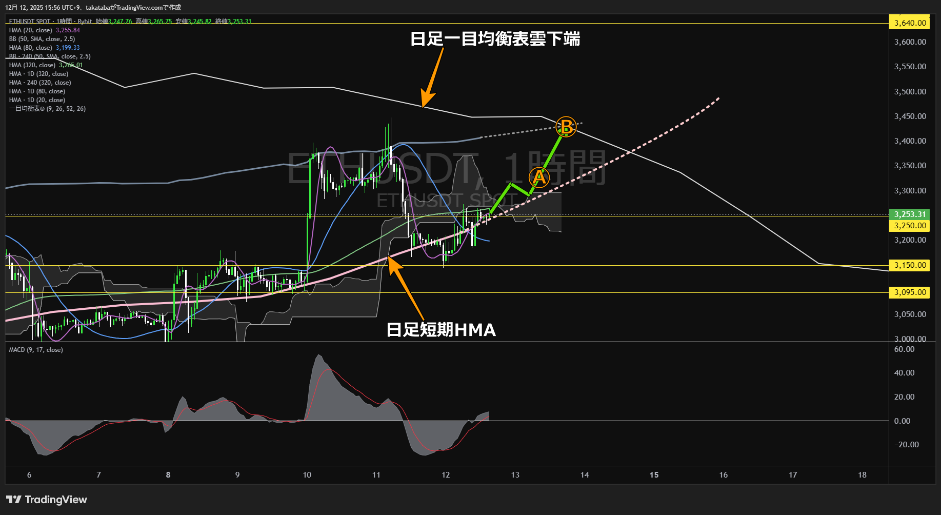 イーサリアム(ETH)-1時間足チャート分析-2025年12月12日