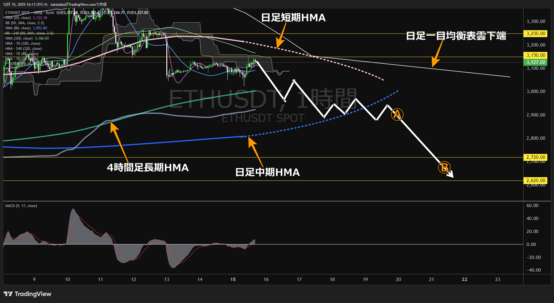 イーサリアム（ETH）-1時間足チャート分析-2025年12月15日