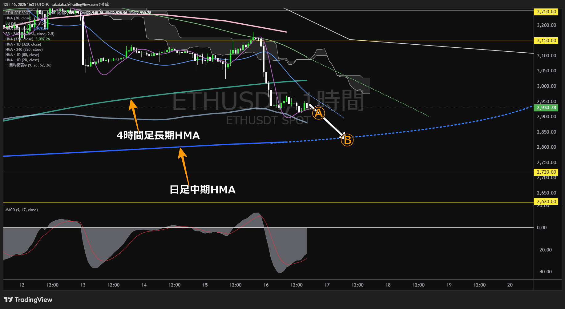 イーサリアム(ETH)-1時間足チャート分析-2025年12月16日