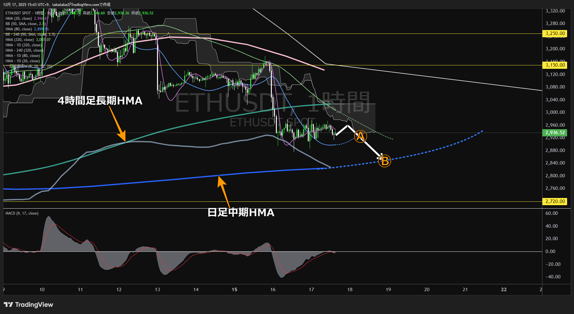 イーサリアム（ETH）-1時間足チャート分析-2025年12月17日