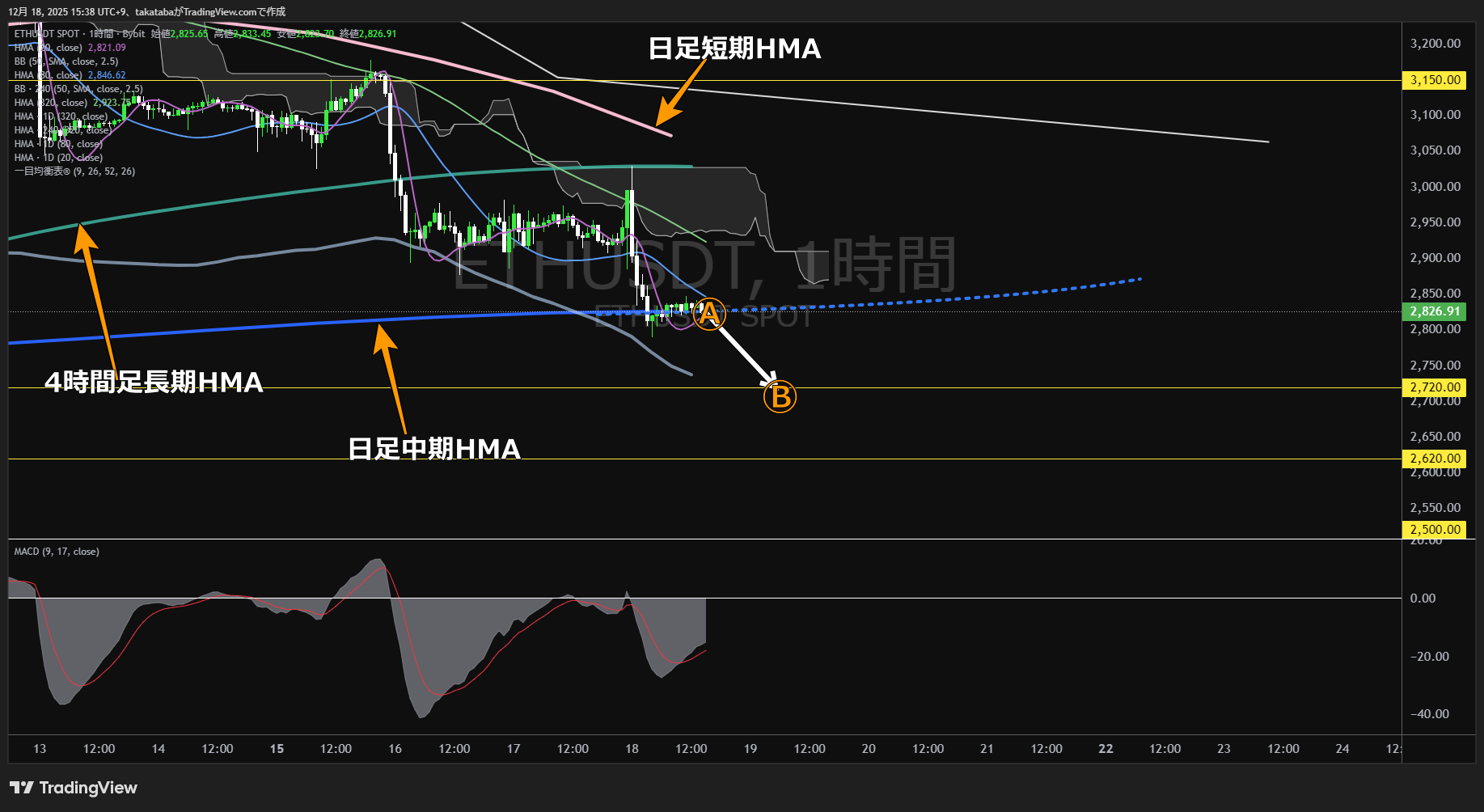 イーサリアム(ETH)-1時間足チャート分析-2025年12月18日