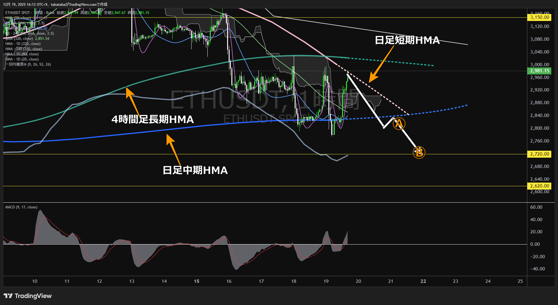 イーサリアム(ETH)-1時間足チャート分析-2025年12月19日