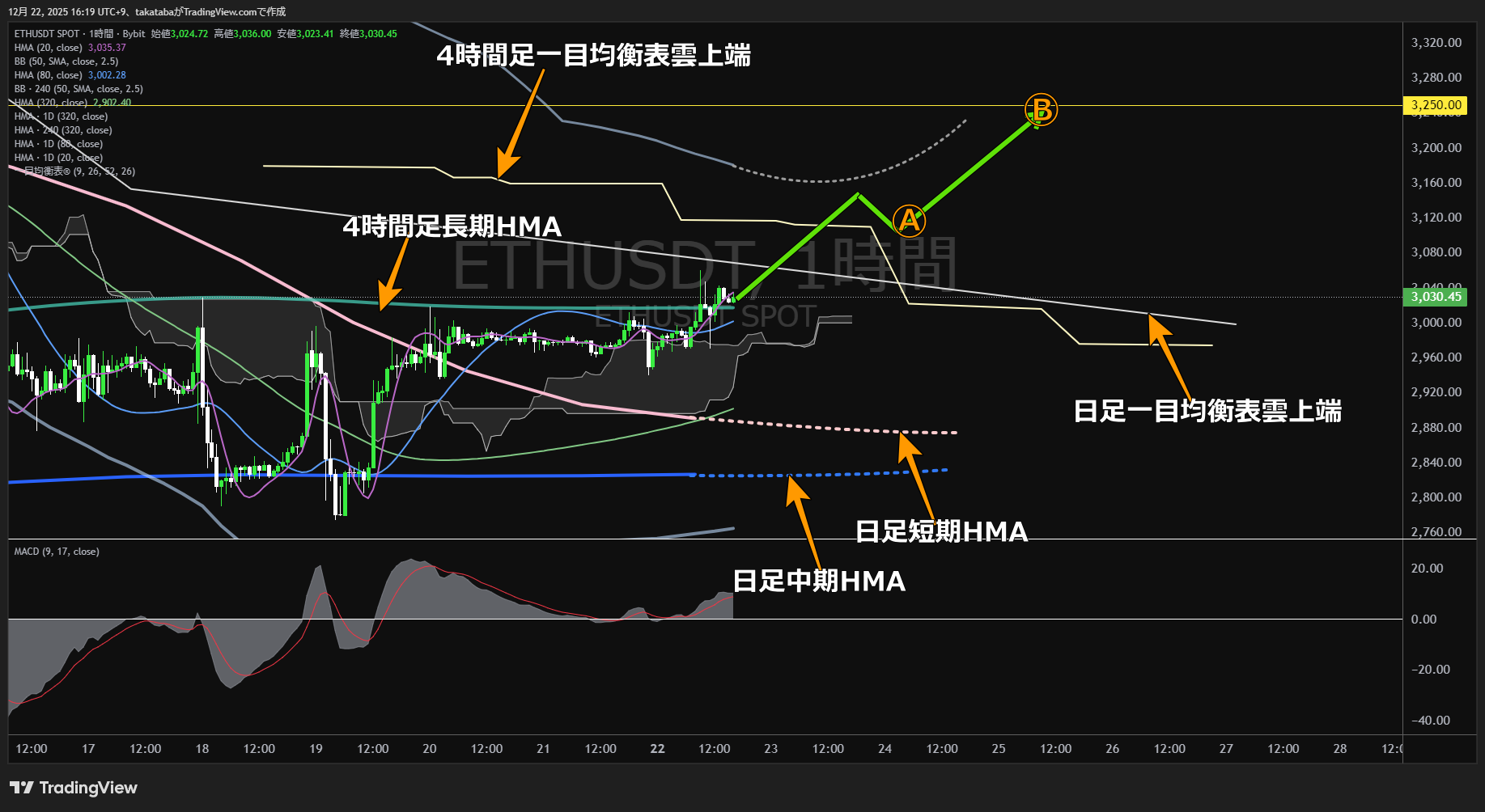 イーサリアム（ETH）-1時間足チャート分析-2025年12月22日