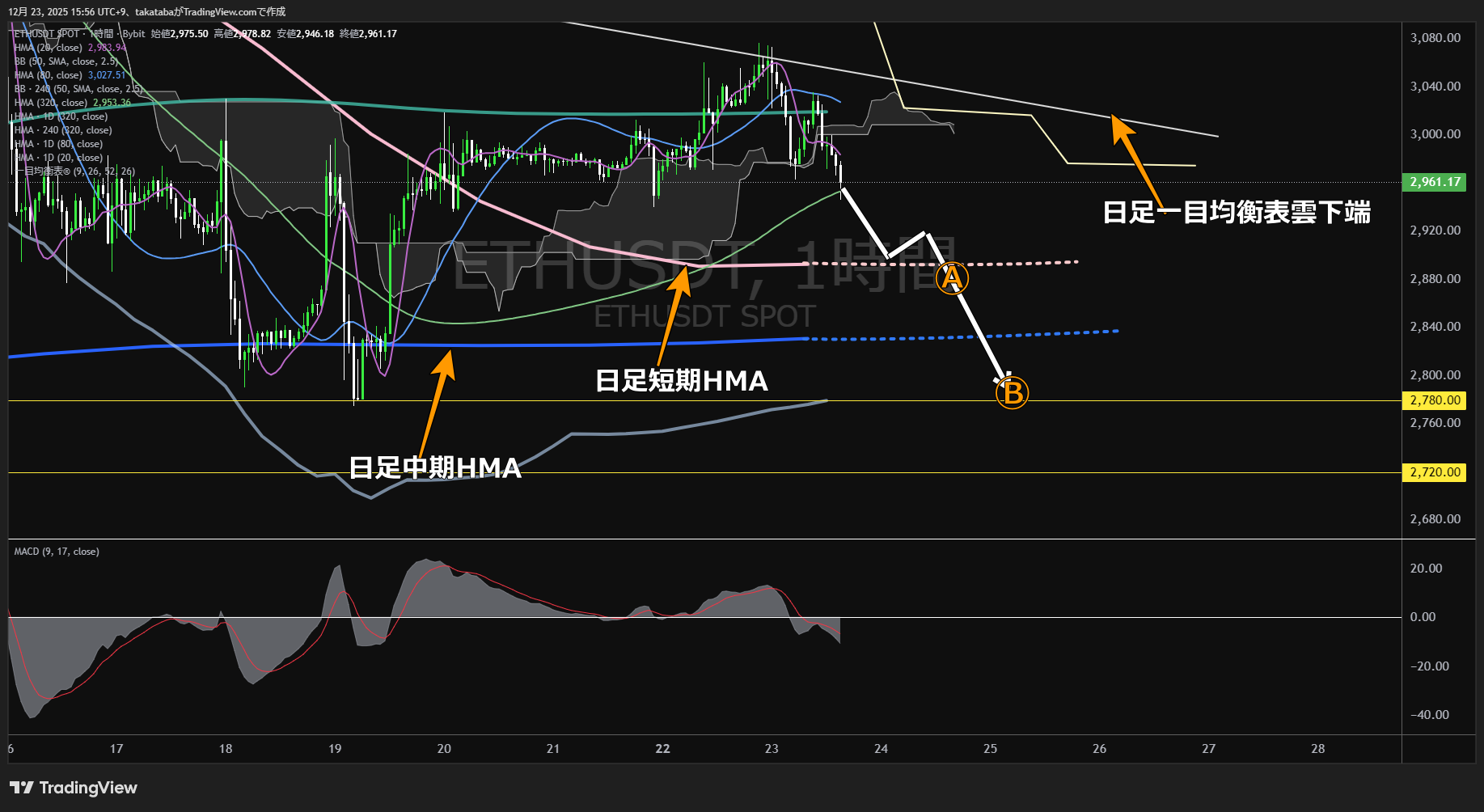 イーサリアム（ETH）-1時間足チャート分析-2025年12月23日