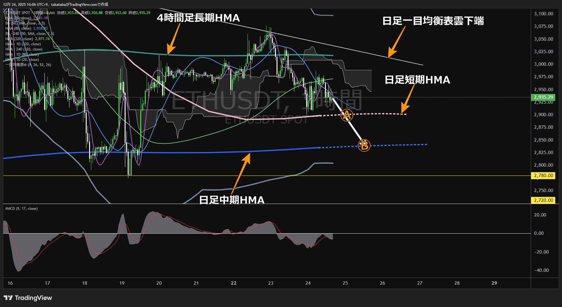 イーサリアム（ETH）-1時間足チャート分析-2025年12月24日