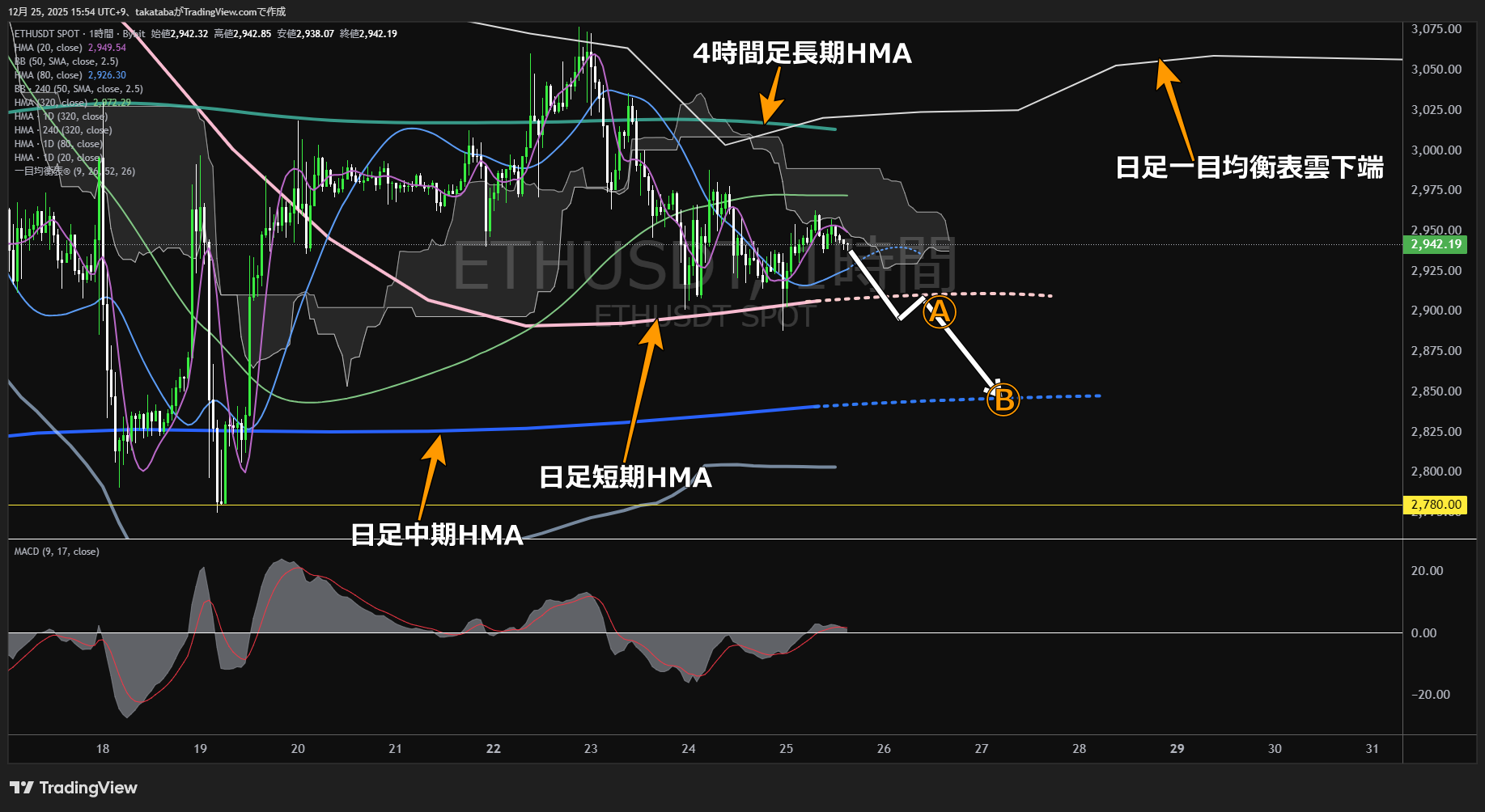 イーサリアム（ETH）-1時間足チャート分析-2025年12月25日