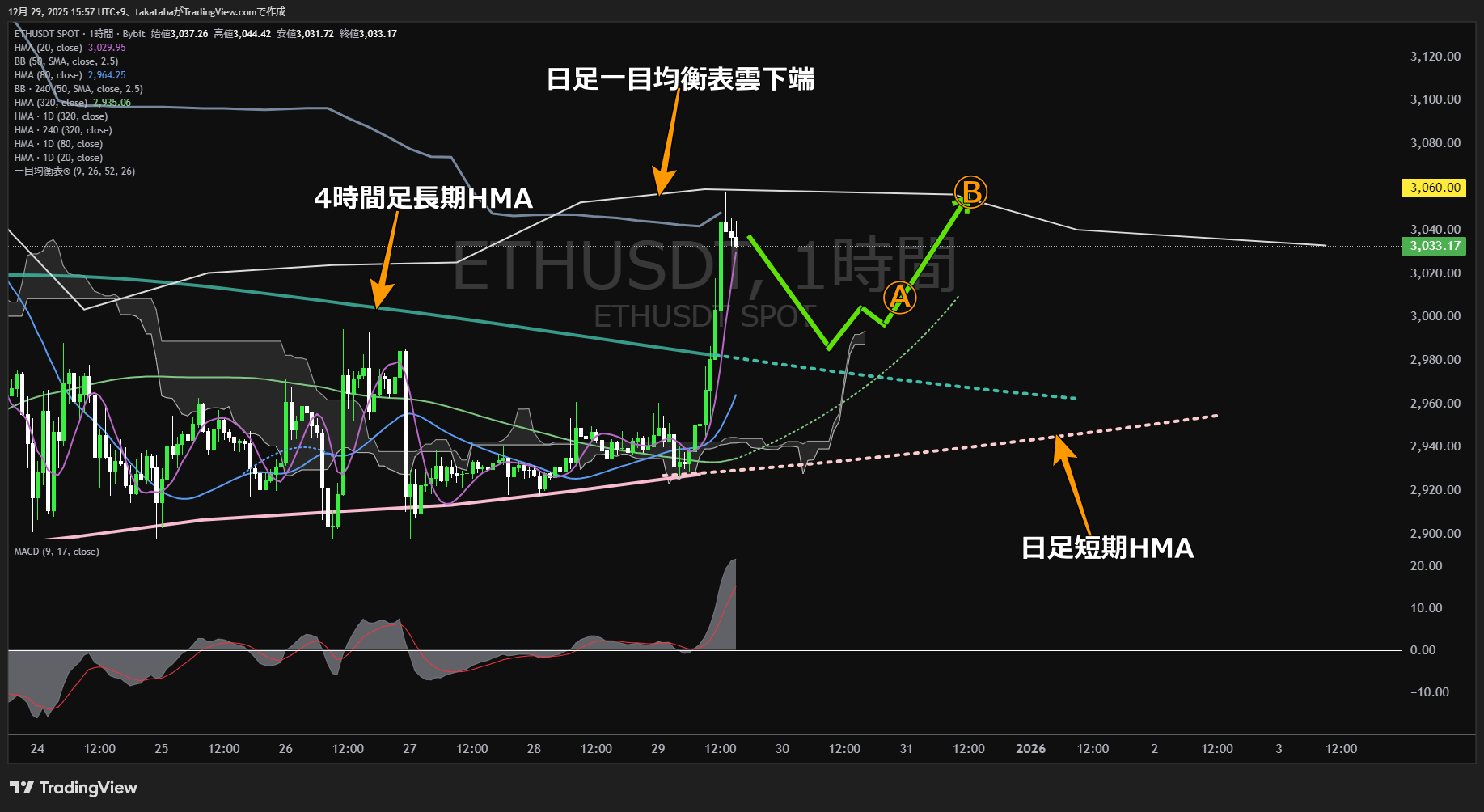 イーサリアム(ETH)-1時間足チャート分析-2025年12月29日