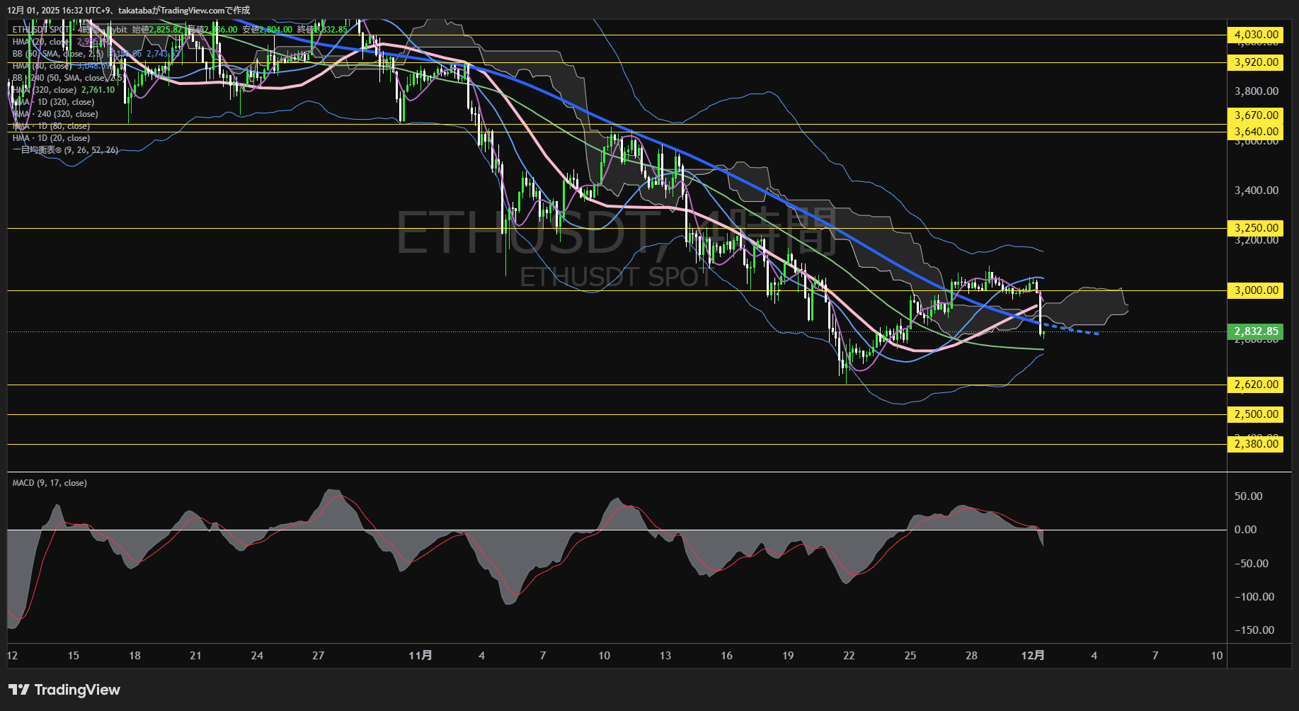イーサリアム（ETH）-4時間足チャート分析-2025年12月1日