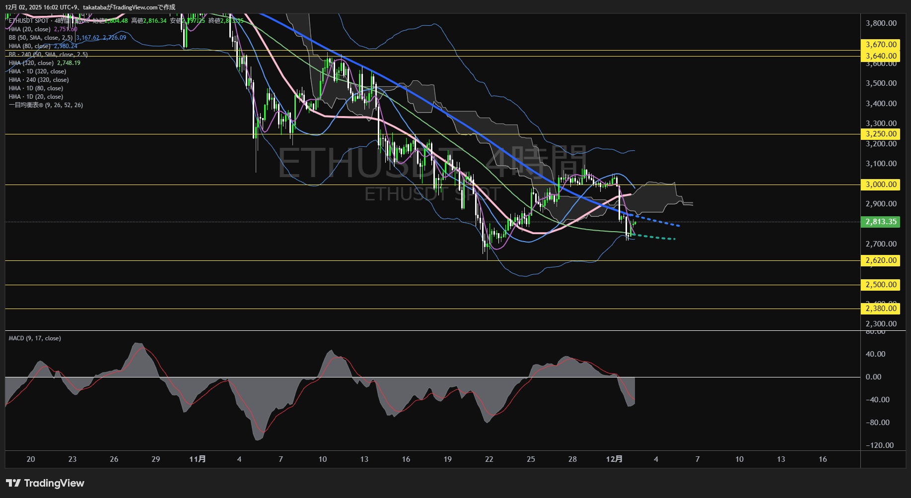 イーサリアム（ETH）-4時間足チャート分析-2025年12月2日