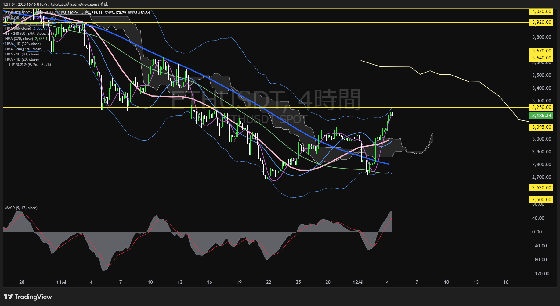 イーサリアム(ETH)-4時間足チャート分析-2025年12月4日