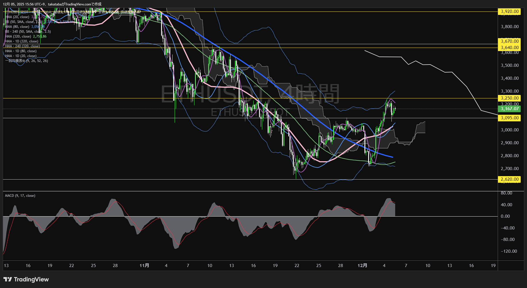 イーサリアム（ETH）-4時間足チャート分析-2025年12月5日