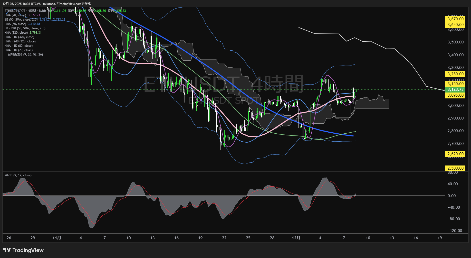 イーサリアム（ETH）-4時間足チャート分析-2025年12月8日