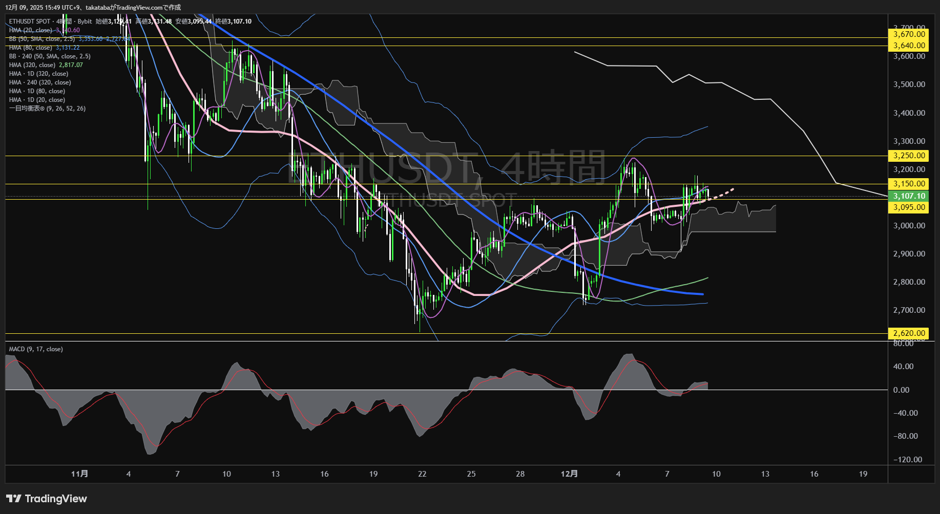 イーサリアム(ETH)-4時間足チャート分析-2025年12月9日