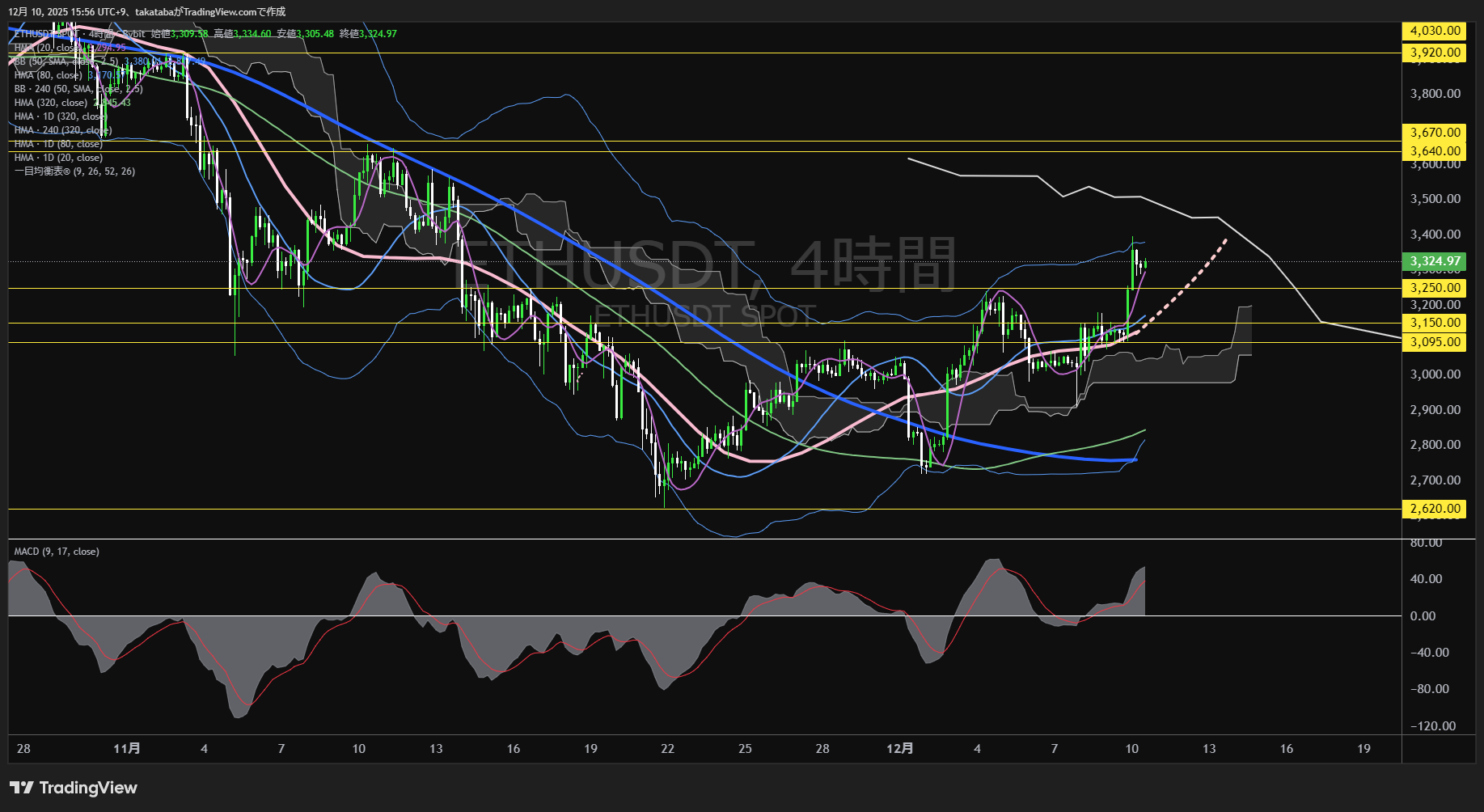 イーサリアム(ETH)-4時間足チャート分析-2025年12月10日