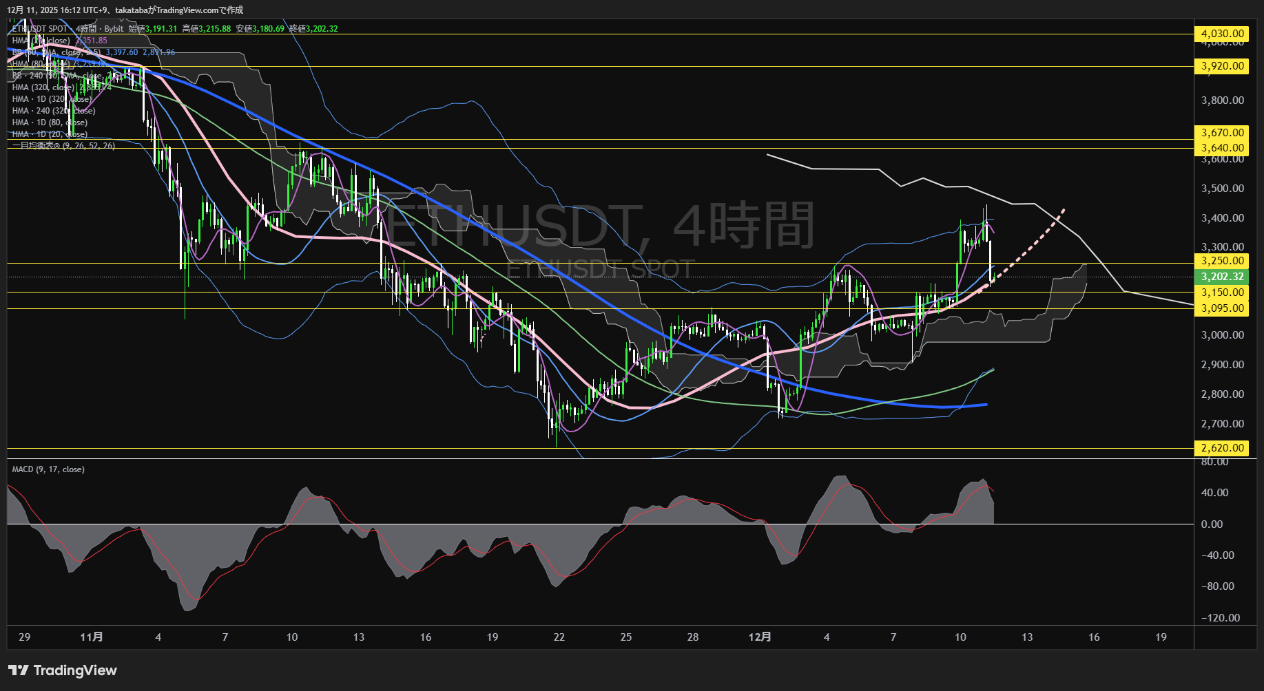 イーサリアム(ETH)-4時間足チャート分析-2025年12月11日