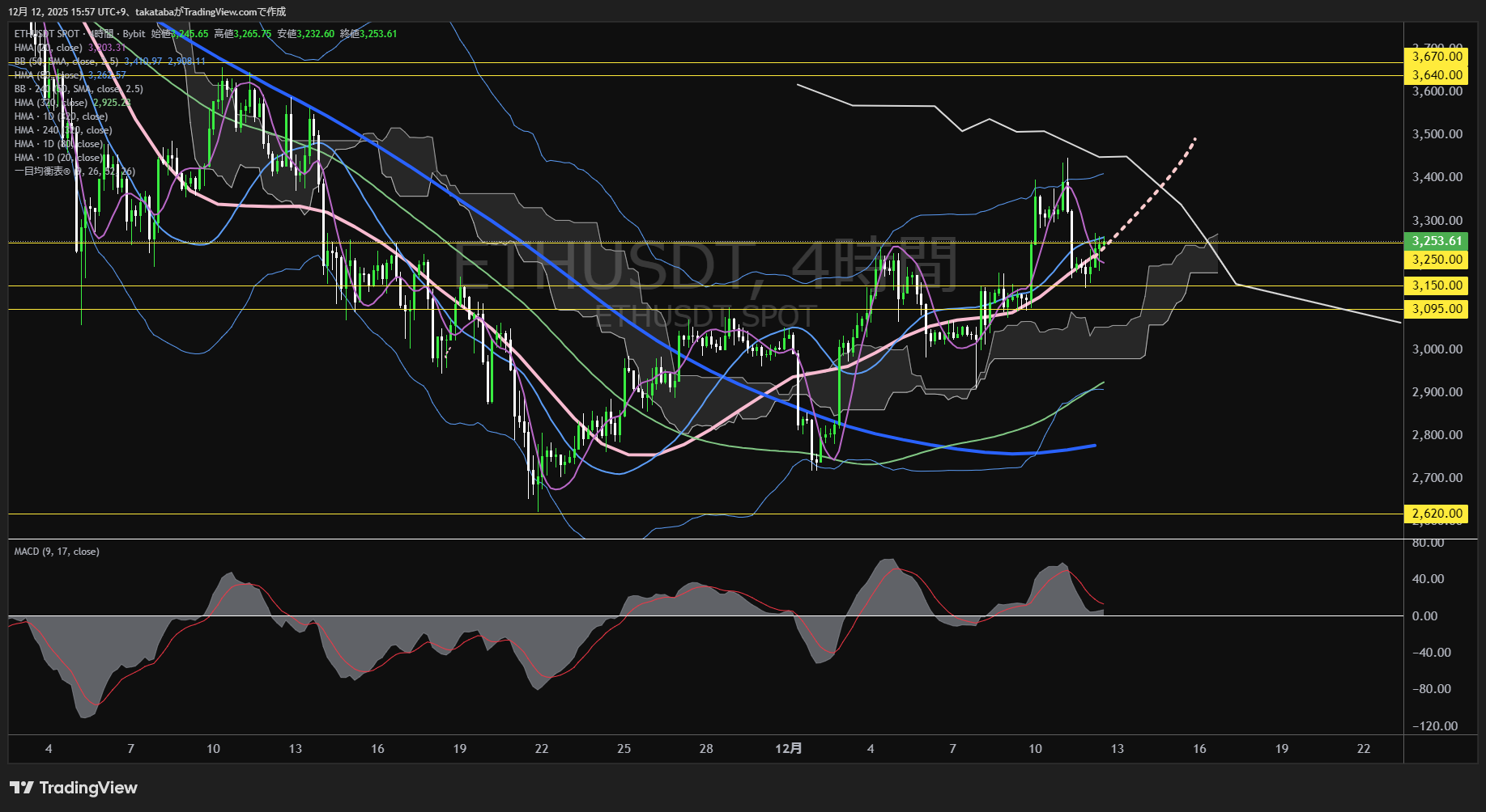 イーサリアム(ETH)-4時間足チャート分析-2025年12月12日