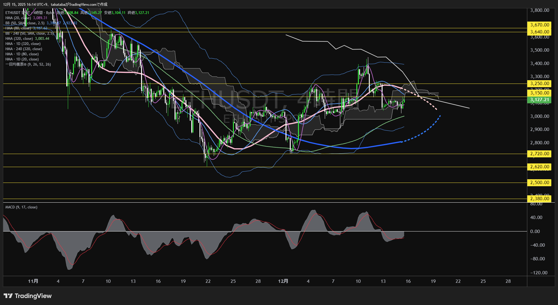 イーサリアム（ETH）-4時間足チャート分析-2025年12月15日