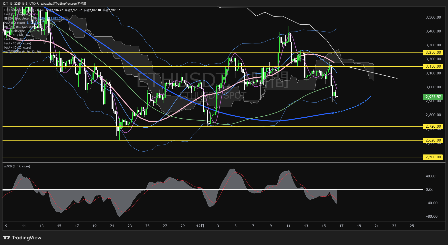 イーサリアム(ETH)-4時間足チャート分析-2025年12月16日
