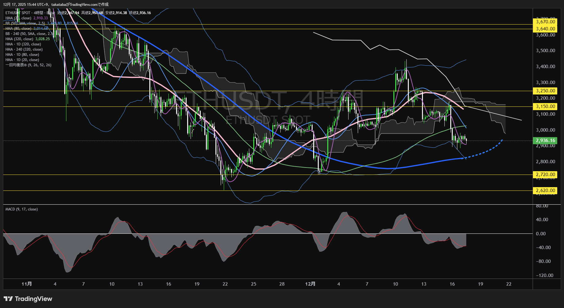 イーサリアム（ETH）-4時間足チャート分析-2025年12月17日